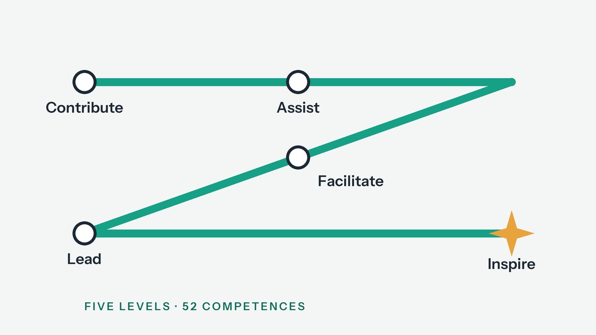 A Z-shaped path through the five levels of competence: Contribute, Assist, Facilitate, Lead and Inspire
