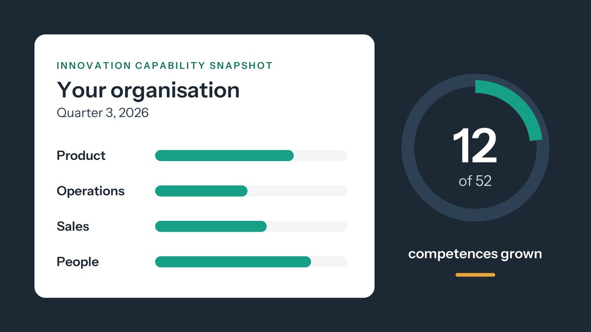 An example Innovation Capability Snapshot showing capability by team, beside a progress ring reading 12 of 52 competences grown